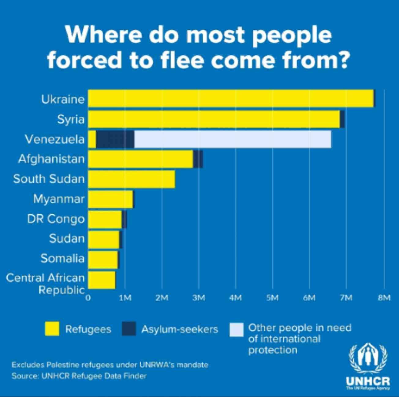 Unhcr refugee data