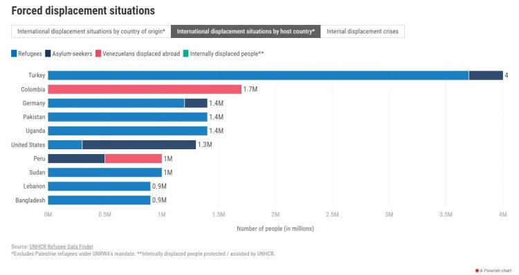 International displacement by host country