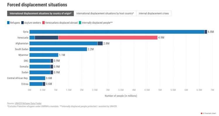 International displacement by country of origin