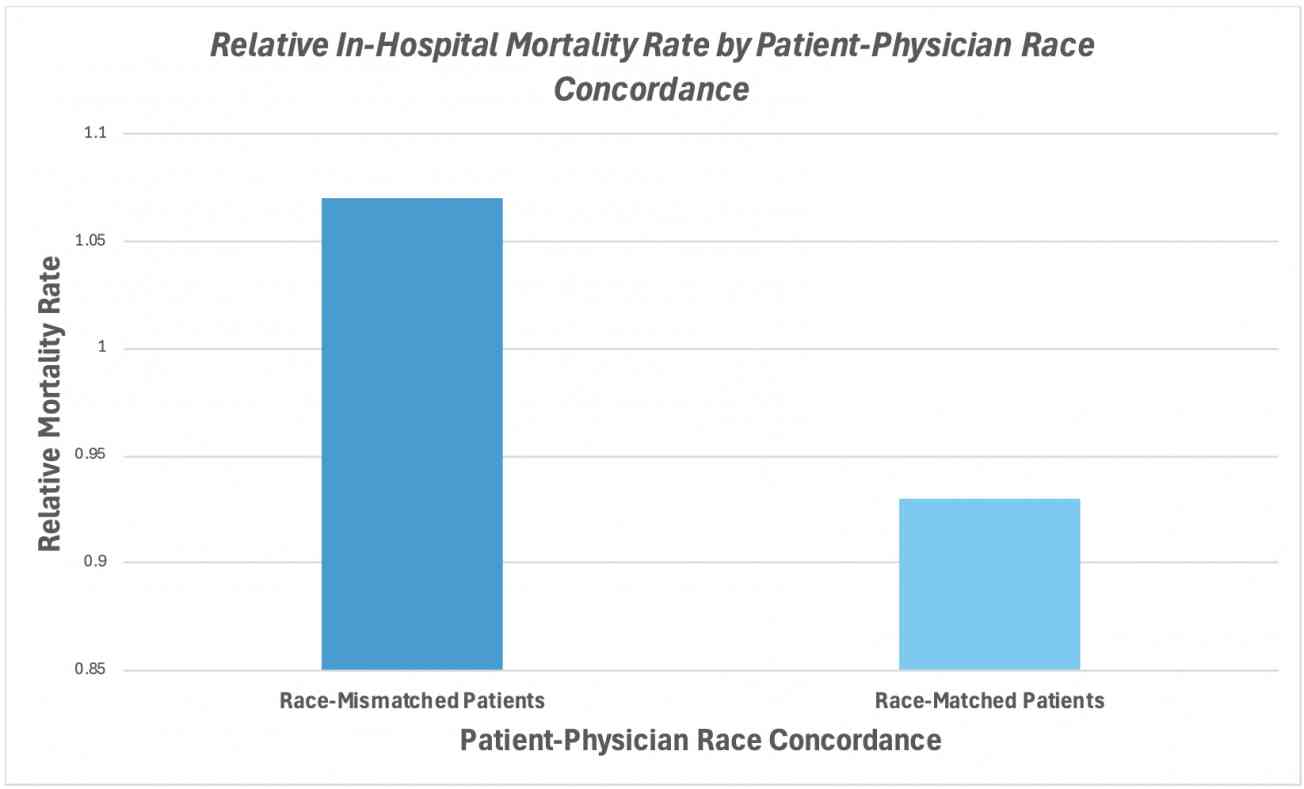 Concordiance graph