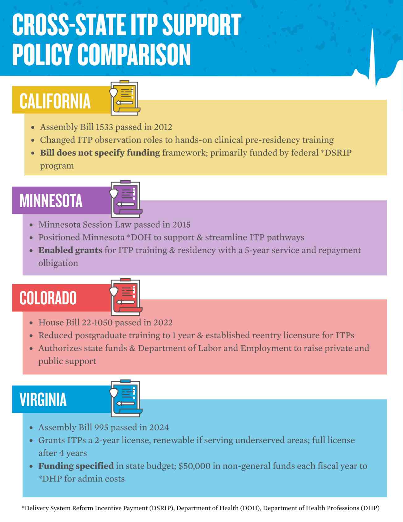 Cross State ITP Support Policy Comparison 1
