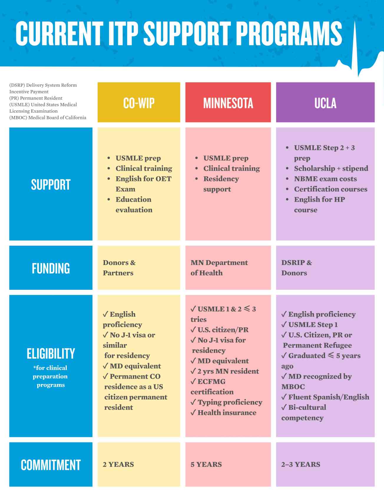 Current ITP Support Programs 1